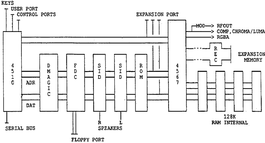 Commodore C65 Block Diagram
